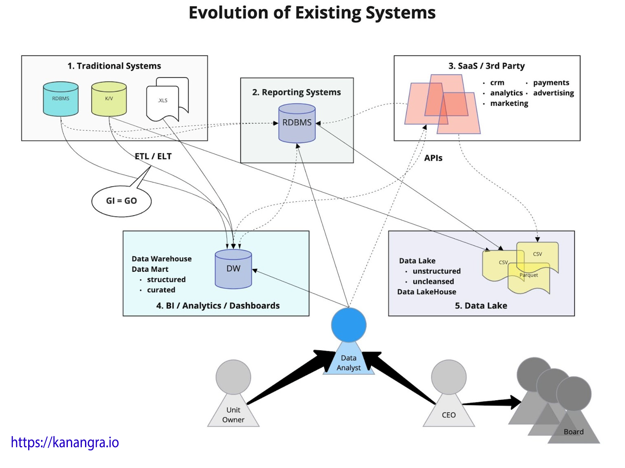 The evolution of Existing Systems