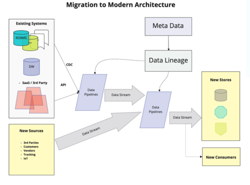 The migration to a modern architecture